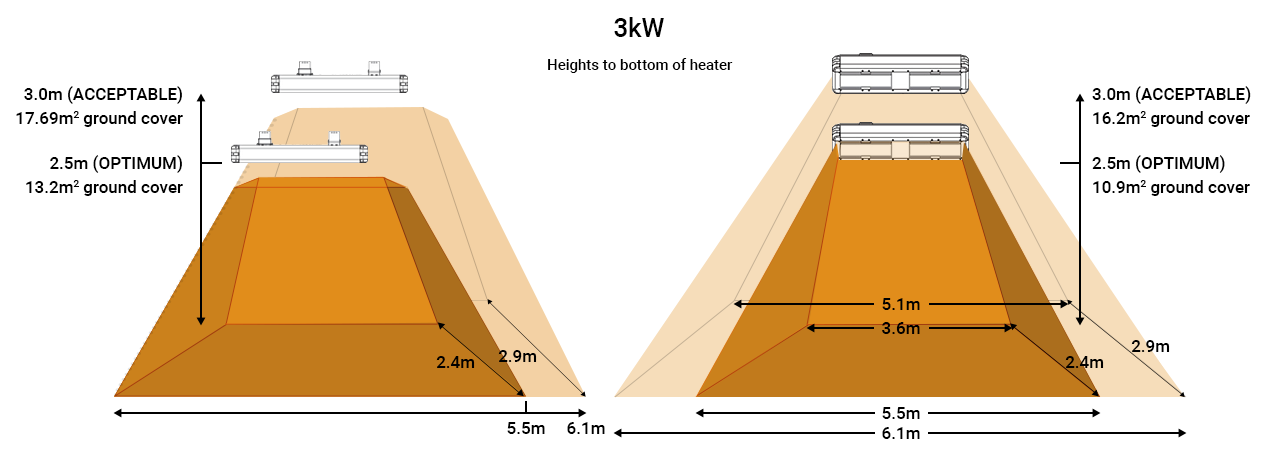 3kW Industrial infrarred heater coverage